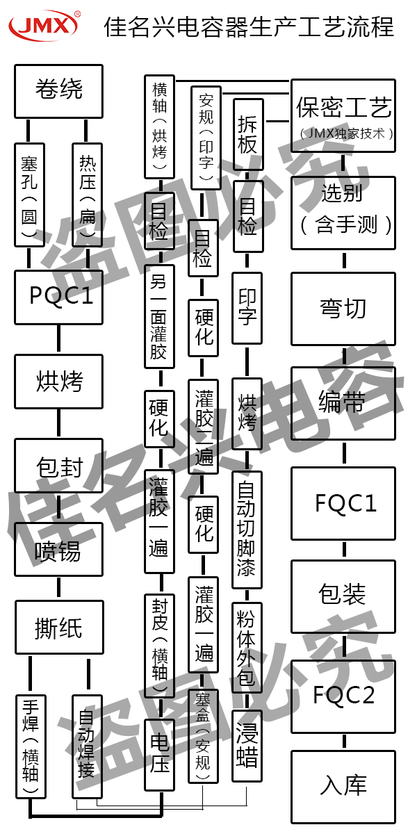 佳名興電容器生產(chǎn)工藝流程圖