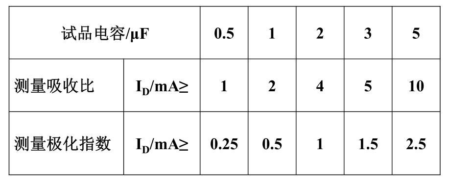 表6. 1 對(duì)兆歐表短路電流的要求（參考值）